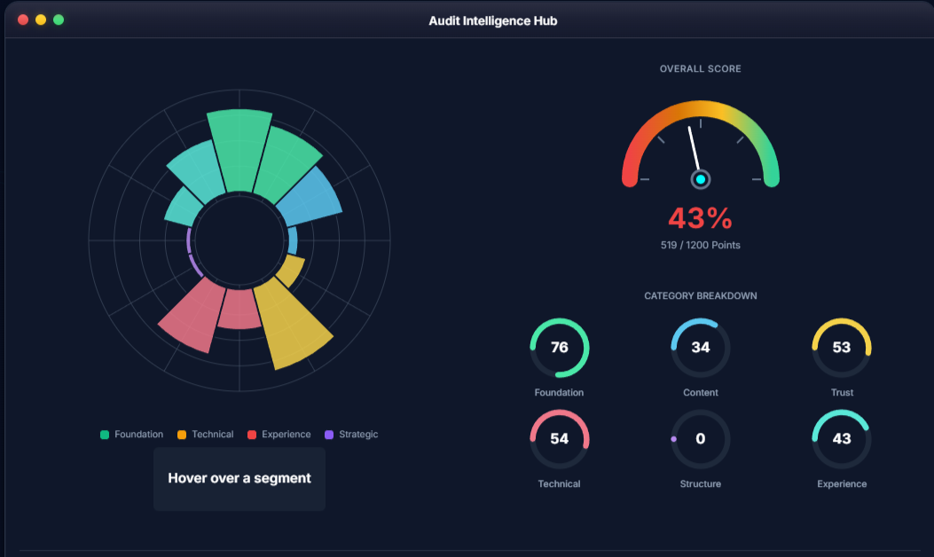 SchemaReports audit dashboard showing 12-phase analysis